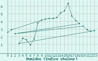 Courbe de l'humidex pour Quimper (29)