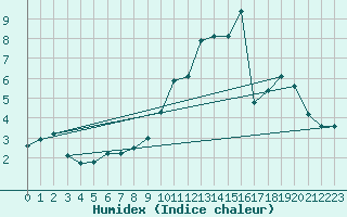 Courbe de l'humidex pour Recoules de Fumas (48)