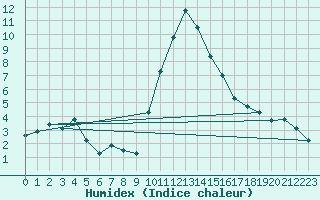 Courbe de l'humidex pour Hohrod (68)