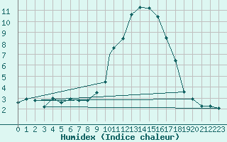 Courbe de l'humidex pour Boscombe Down