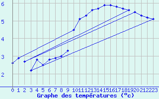 Courbe de tempratures pour Tamarite de Litera