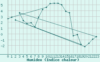 Courbe de l'humidex pour Mariapfarr