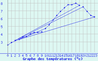 Courbe de tempratures pour Remich (Lu)