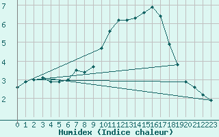 Courbe de l'humidex pour Chteaudun (28)