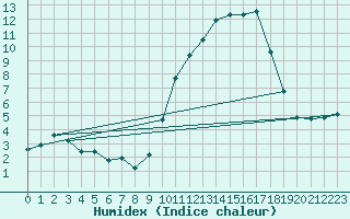 Courbe de l'humidex pour Villarzel (Sw)