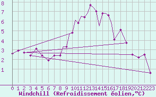 Courbe du refroidissement olien pour Casement Aerodrome