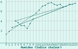 Courbe de l'humidex pour Kyritz