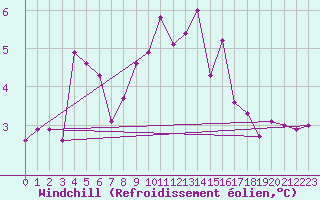 Courbe du refroidissement olien pour Capel Curig
