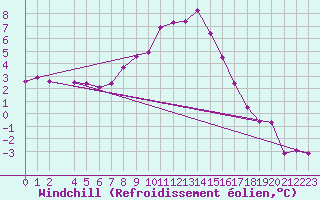 Courbe du refroidissement olien pour Sjenica