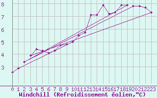 Courbe du refroidissement olien pour Walney Island