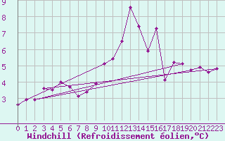 Courbe du refroidissement olien pour Coningsby Royal Air Force Base