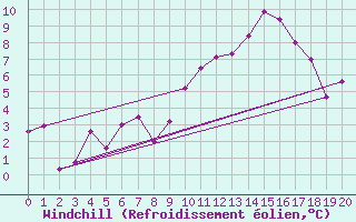 Courbe du refroidissement olien pour Bard (42)