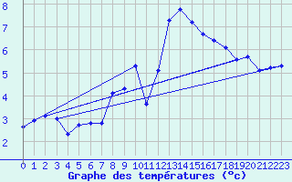 Courbe de tempratures pour Altheim, Kreis Biber