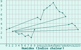 Courbe de l'humidex pour Rouen (76)