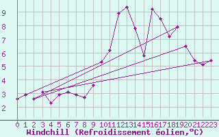 Courbe du refroidissement olien pour Auch (32)