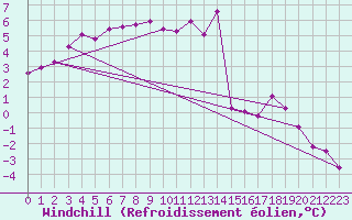 Courbe du refroidissement olien pour Bad Salzuflen