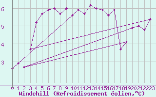 Courbe du refroidissement olien pour Mace Head