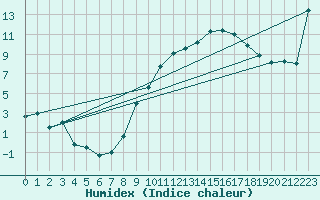 Courbe de l'humidex pour Ble / Mulhouse (68)