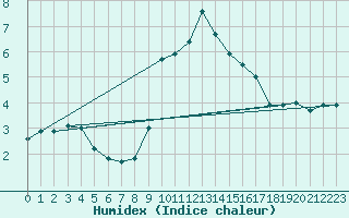 Courbe de l'humidex pour Prestwick Rnas