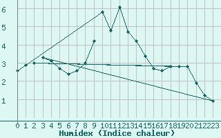 Courbe de l'humidex pour Kojovska Hola