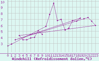 Courbe du refroidissement olien pour Kuusamo Rukatunturi