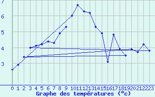 Courbe de tempratures pour Krangede