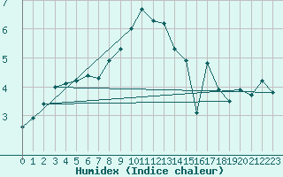 Courbe de l'humidex pour Krangede