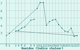 Courbe de l'humidex pour Alfeld