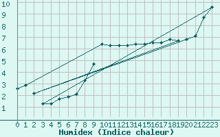 Courbe de l'humidex pour Charleville-Mzires (08)