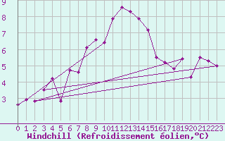 Courbe du refroidissement olien pour Erzurum Bolge