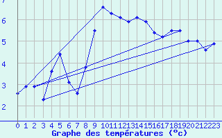 Courbe de tempratures pour Thyboroen