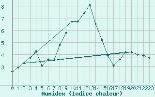 Courbe de l'humidex pour Kahler Asten