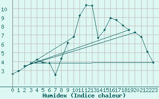 Courbe de l'humidex pour Sant Quint - La Boria (Esp)
