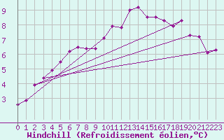 Courbe du refroidissement olien pour Guadalajara