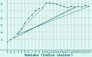 Courbe de l'humidex pour Gera-Leumnitz