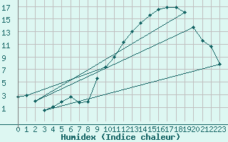 Courbe de l'humidex pour Nancy - Essey (54)