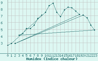 Courbe de l'humidex pour Wangerland-Hooksiel