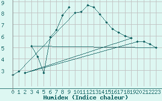 Courbe de l'humidex pour Erzurum Bolge