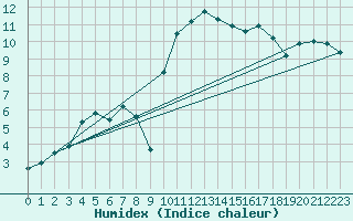 Courbe de l'humidex pour Vichy (03)
