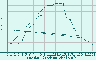 Courbe de l'humidex pour St. Radegund