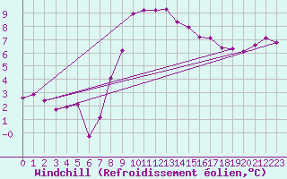 Courbe du refroidissement olien pour Hereford/Credenhill