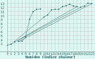 Courbe de l'humidex pour Schorndorf-Knoebling