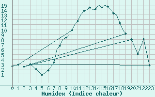 Courbe de l'humidex pour Baden Wurttemberg, Neuostheim