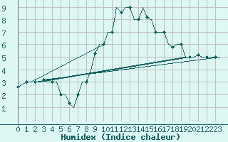 Courbe de l'humidex pour Treviso / S. Angelo