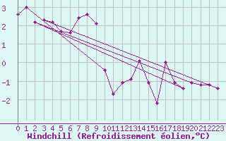 Courbe du refroidissement olien pour Hoogeveen Aws