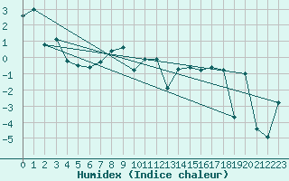 Courbe de l'humidex pour Les Diablerets