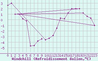 Courbe du refroidissement olien pour Belmont - Champ du Feu (67)