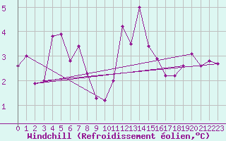 Courbe du refroidissement olien pour Charterhall