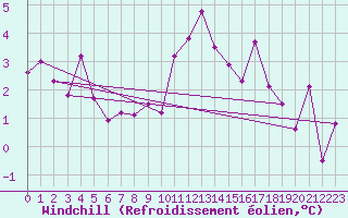 Courbe du refroidissement olien pour Magilligan