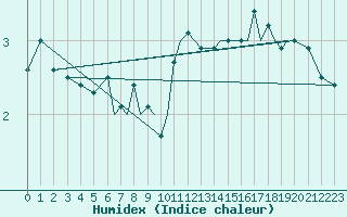 Courbe de l'humidex pour Rost Flyplass